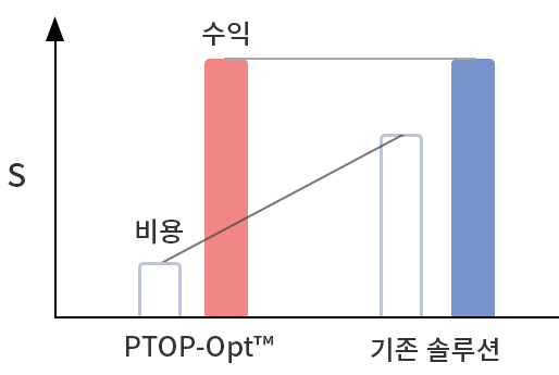 PTOP-Opt™ 특징